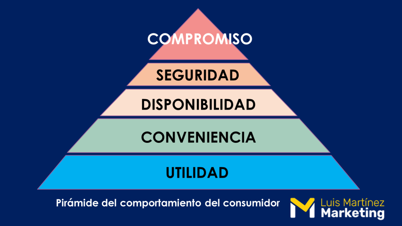 Pirámide de Maslow Comportamiento del Consumidor